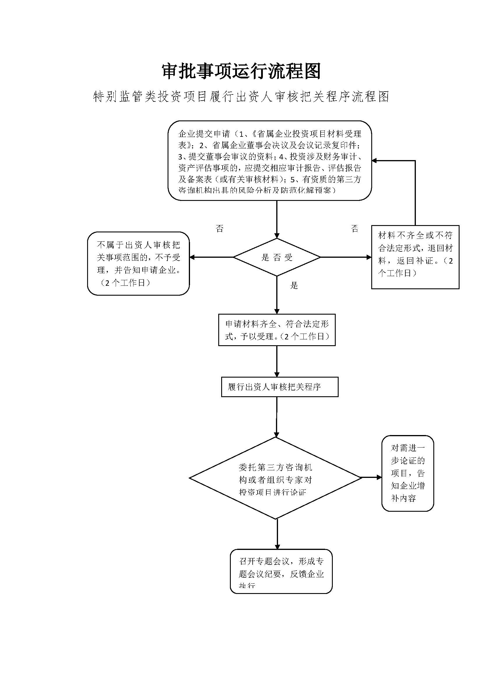 12.特別監管類投資項目履行出資人審核把關流程.jpg